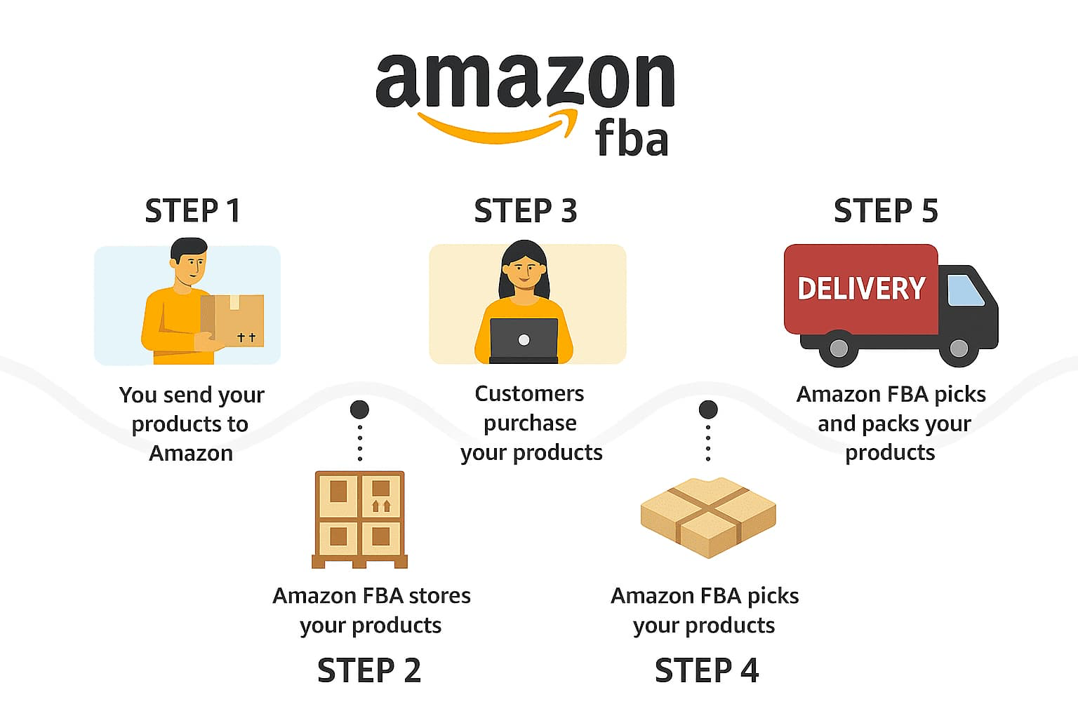Amazon FBM merchant fulfillment process