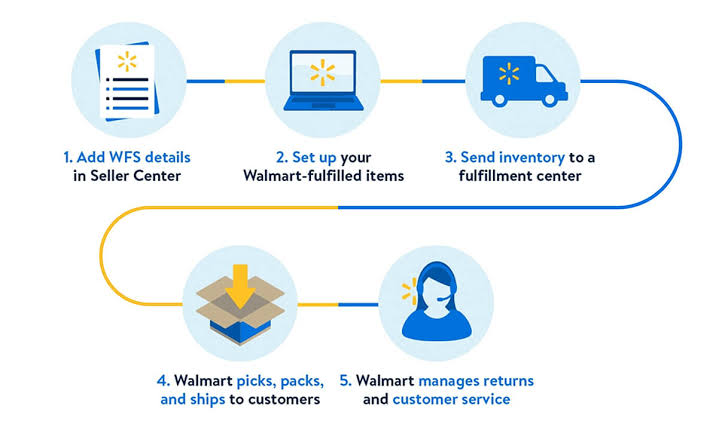 Walmart multichannel product and fulfillment workflow