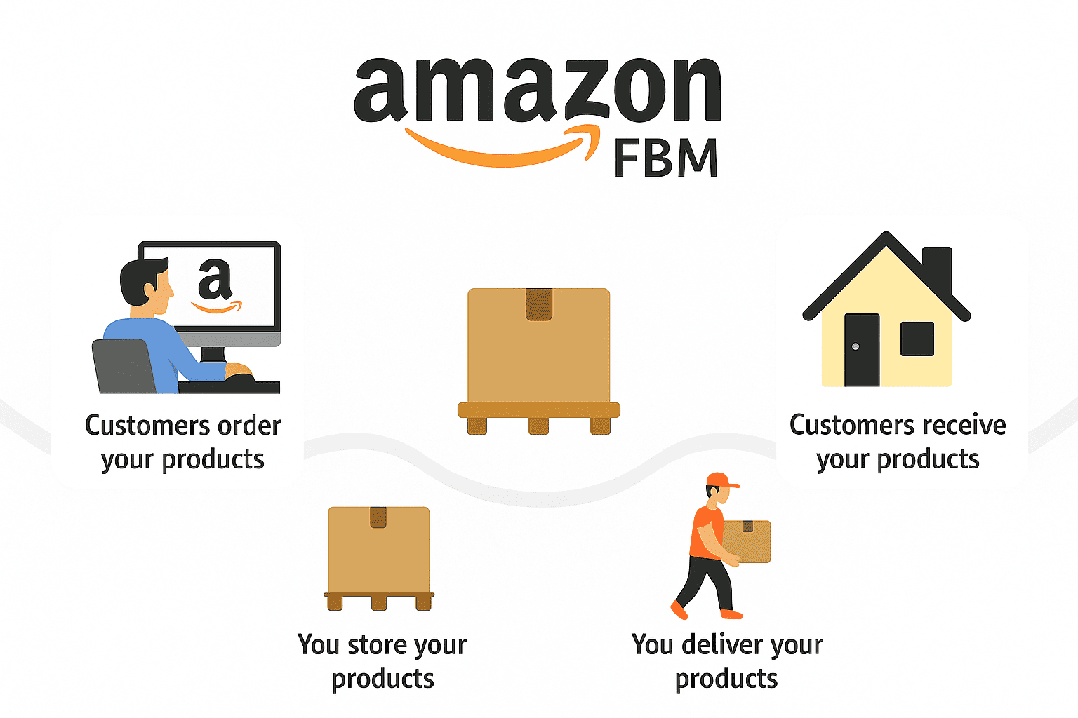 Walmart Fulfillment Services setup and shipping process